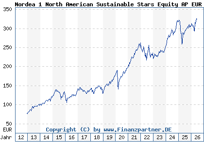 Chart: Nordea 1 North American Sustainable Stars Equity AP EUR (A1J7UW LU0772957048)
