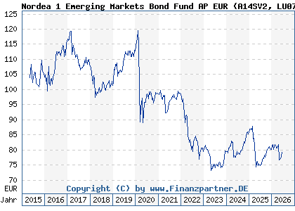 Chart: Nordea 1 Emerging Markets Bond Fund AP EUR (A14SV2 LU0772924386)