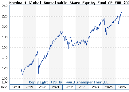 Chart: Nordea 1 Global Sustainable Stars Equity Fund AP EUR (A2N801 LU0985318236)