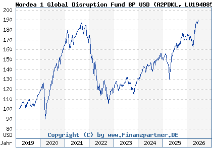 Chart: Nordea 1 Global Disruption Fund BP USD (A2PDKL LU1940854943)