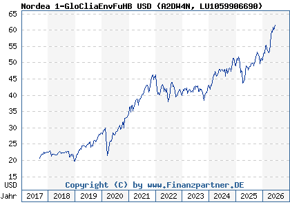 Chart: Nordea 1-GloCliaEnvFuHB USD (A2DW4N LU1059906690)