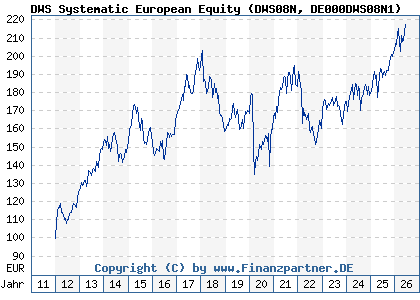 Chart: DWS Systematic European Equity (DWS08N DE000DWS08N1)