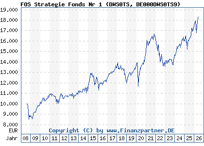 Chart: FOS Strategie Fonds Nr 1 (DWS0TS DE000DWS0TS9)