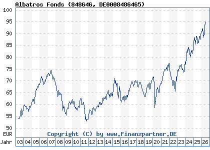 Chart: Albatros Fonds (848646 DE0008486465)