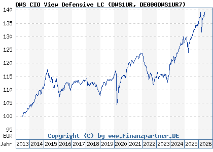 Chart: DWS CIO View Defensive LC (DWS1UR DE000DWS1UR7)