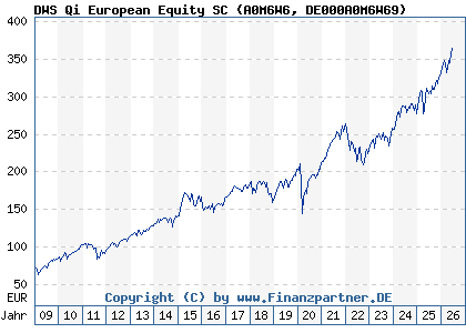 Chart: DWS Qi European Equity SC (A0M6W6 DE000A0M6W69)