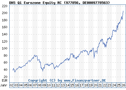 Chart: DWS Qi Eurozone Equity RC (977856 DE0009778563)