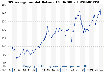 Chart: DWS Verm&ouml;gensmandat Balance LD (DWS0NL LU0309483435)