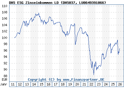 Chart: DWS ESG Zinseinkommen LD (DWS037 LU0649391066)
