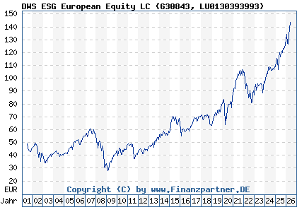 Chart: DWS ESG European Equity LC (630843 LU0130393993)