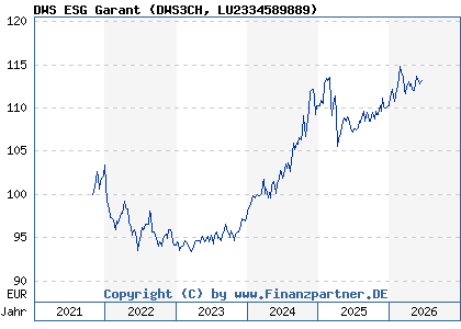 Chart: DWS ESG Garant (DWS3CH LU2334589889)