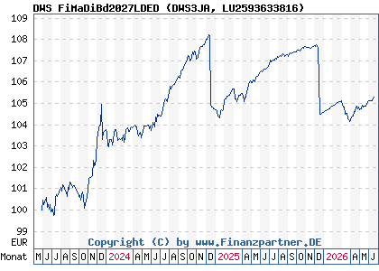 Chart: DWS FiMaDiBd2027LDED (DWS3JA LU2593633816)