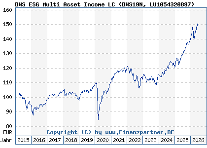 Chart: DWS ESG Multi Asset Income LC (DWS19N LU1054320897)
