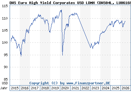 Chart: DWS Euro High Yield Corporates USD LDMH (DWS04L LU0616840939)