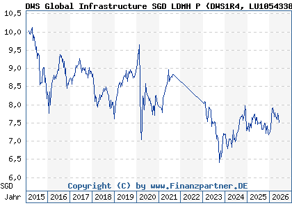 Chart: DWS Global Infrastructure SGD LDMH P (DWS1R4 LU1054338089)