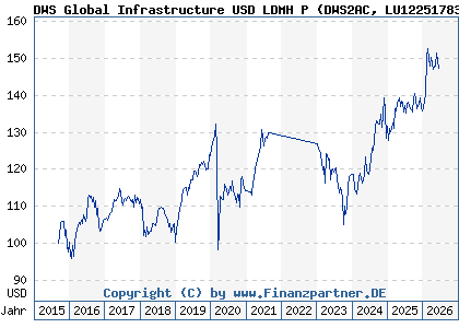 Chart: DWS Global Infrastructure USD LDMH P (DWS2AC LU1225178372)