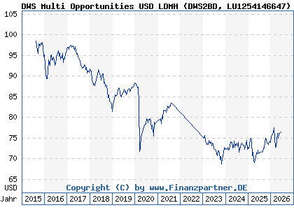 Chart: DWS Multi Opportunities USD LDMH (DWS2BD LU1254146647)