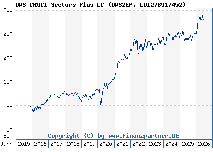 Chart: DWS CROCI Sectors Plus LC (DWS2EP LU1278917452)