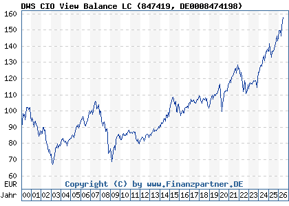Chart: DWS CIO View Balance LC (847419 DE0008474198)