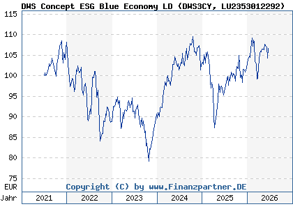 Chart: DWS Concept ESG Blue Economy LD (DWS3CY LU2353012292)