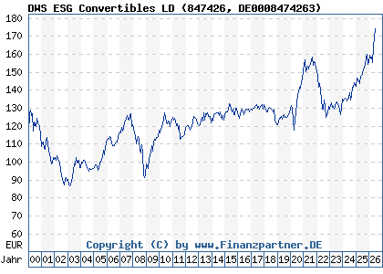 Chart: DWS ESG Convertibles LD (847426 DE0008474263)