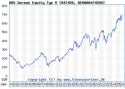 Chart: DWS German Equity Typ O (847428 DE0008474289)