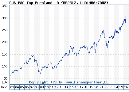 Chart: DWS ESG Top Euroland LD (552517 LU0145647052)