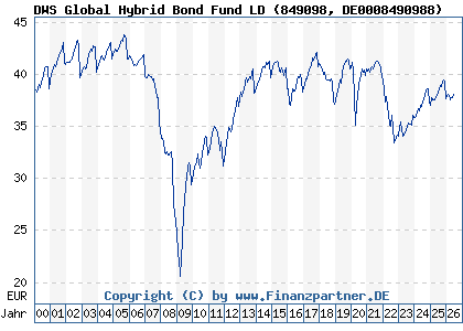 Chart: DWS Global Hybrid Bond Fund LD (849098 DE0008490988)
