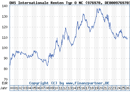 Chart: DWS Internationale Renten Typ O NC (976970 DE0009769703)
