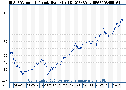 Chart: DWS SDG Multi Asset Dynamic LC (984801 DE0009848010)