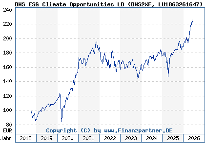 Chart: DWS ESG Climate Opportunities LD (DWS2XF LU1863261647)