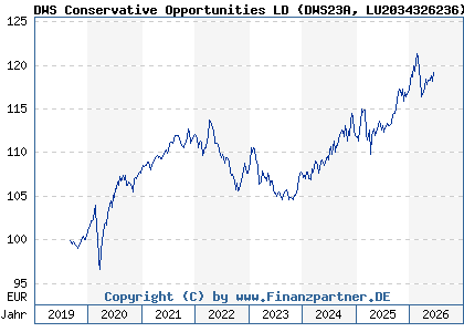 Chart: DWS Conservative Opportunities LD (DWS23A LU2034326236)