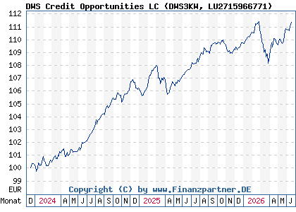 Chart: DWS Credit Opportunities LC (DWS3KW LU2715966771)