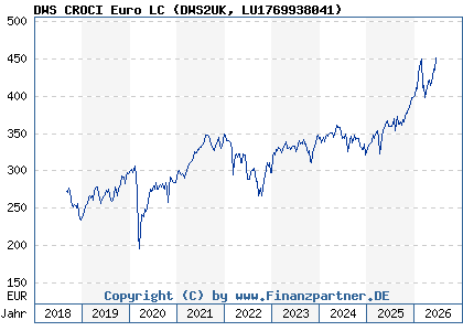 Chart: DWS CROCI Euro LC (DWS2UK LU1769938041)