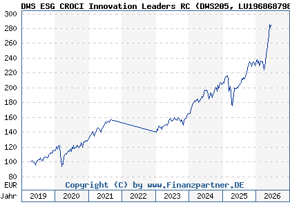 Chart: DWS ESG CROCI Innovation Leaders RC (DWS205 LU1968687985)