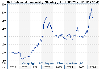 Chart: DWS Enhanced Commodity Strategy LC (DWS2YF LU1881477043)