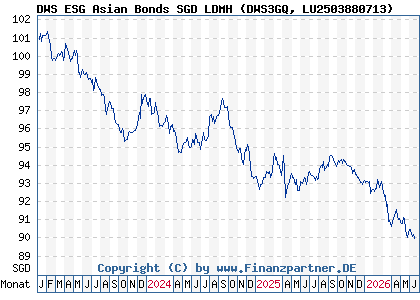Chart: DWS ESG Asian Bonds SGD LDMH (DWS3GQ LU2503880713)