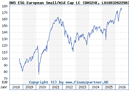 Chart: DWS ESG European Small/Mid Cap LC (DWS2XK LU1863262298)