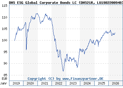 Chart: DWS ESG Global Corporate Bonds LC (DWS21R LU1982200948)