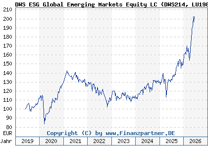 Chart: DWS ESG Global Emerging Markets Equity LC (DWS214 LU1984220373)