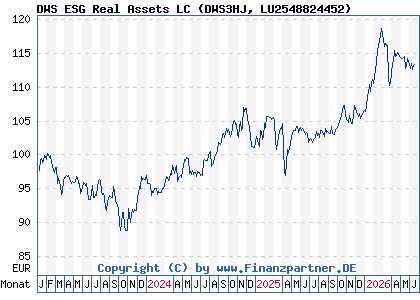 Chart: DWS ESG Real Assets LC (DWS3HJ LU2548824452)