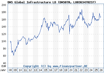 Chart: DWS Global Infrastructure LD (DWS0TN LU0363470237)