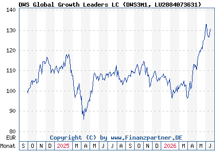 Chart: DWS Global Growth Leaders LC (DWS3M1 LU2884073631)