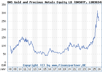 Chart: DWS Gold and Precious Metals Equity LD (DWS0TP LU0363470401)
