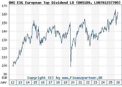 Chart: DWS ESG European Top Dividend LD (DWS1D9 LU0781237705)