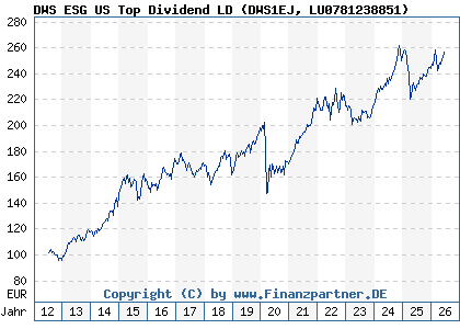 Chart: DWS ESG US Top Dividend LD (DWS1EJ LU0781238851)