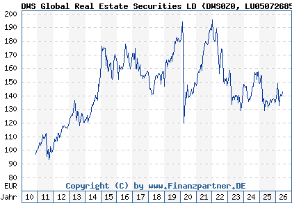 Chart: DWS Global Real Estate Securities LD (DWS0Z0 LU0507268513)