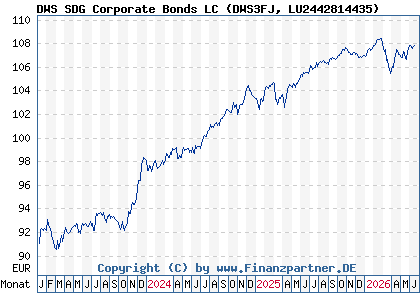 Chart: DWS SDG Corporate Bonds LC (DWS3FJ LU2442814435)