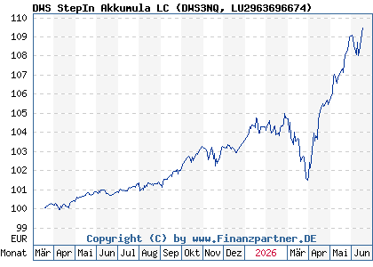 Chart: DWS StepIn Akkumula LC (DWS3NQ LU2963696674)