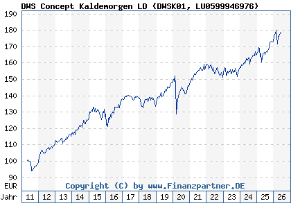 Chart: DWS Concept Kaldemorgen LD (DWSK01 LU0599946976)